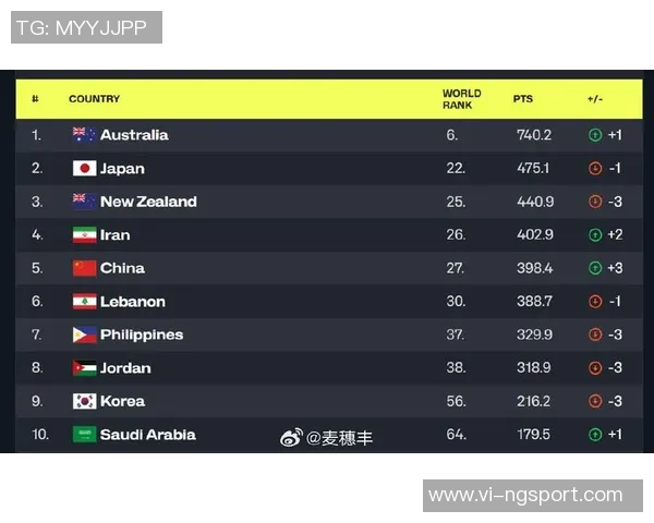 FIBA男篮最新排名揭晓中国男篮稳居第27亚洲区排名第5继续保持不变